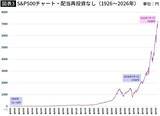 「50歳･老後資金0から間に合う…ボーナスをNISAで運用した人が60歳から20年間受け取れる驚きの｢自分年金｣の額」の画像4