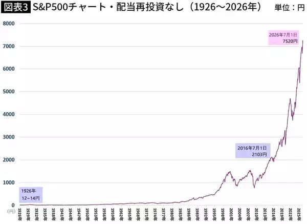 「50歳･老後資金0から間に合う…ボーナスをNISAで運用した人が60歳から20年間受け取れる驚きの｢自分年金｣の額」の画像
