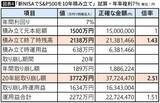 「50歳･老後資金0から間に合う…ボーナスをNISAで運用した人が60歳から20年間受け取れる驚きの｢自分年金｣の額」の画像5
