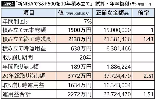 「50歳･老後資金0から間に合う…ボーナスをNISAで運用した人が60歳から20年間受け取れる驚きの｢自分年金｣の額」の画像