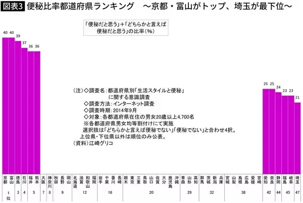 「日本一するっと快便なのは埼玉県だが…東京でも大阪でもない｢便秘に苦しむまさかの都道府県｣は」の画像