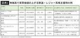 「タダで鉄道に乗りレジャーを楽しめる…"物価が上がるほど有利"になる株主優待がザクザク｢プロ厳選10銘柄｣」の画像3