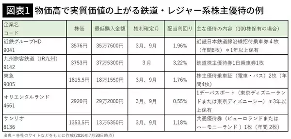 「タダで鉄道に乗りレジャーを楽しめる…"物価が上がるほど有利"になる株主優待がザクザク｢プロ厳選10銘柄｣」の画像