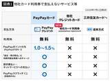 「PayPay｢他社クレカは9月から使えません｣…7400万人が使う国民的決済アプリの｢改悪｣の本当の狙い」の画像5