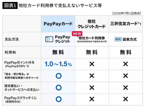 「PayPay｢他社クレカは9月から使えません｣…7400万人が使う国民的決済アプリの｢改悪｣の本当の狙い」の画像
