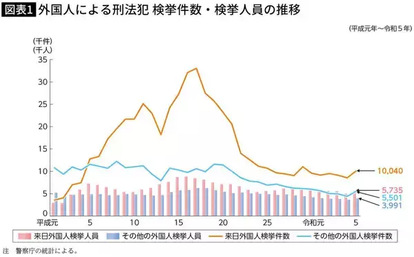 「｢外国人増=治安悪化｣は大間違い…保守が無視する｢むしろ大量の移民を受け入れないと日本が終わる｣現実」の画像