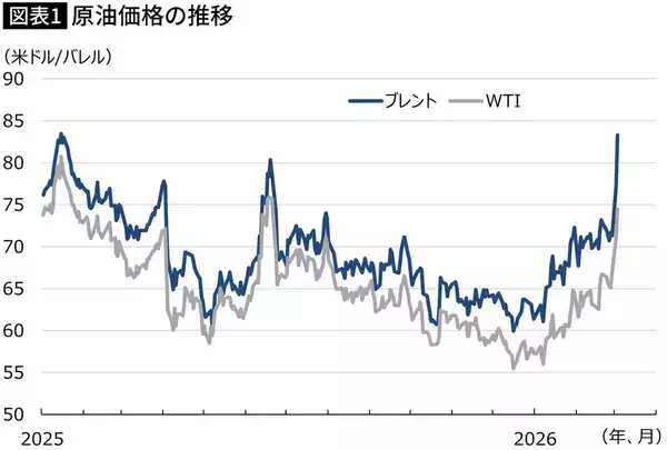 「高市首相の"円安放置"では日本人を守れない…ホルムズ海峡封鎖で露呈した"石油のない日本"の致命的な弱点」の画像