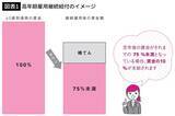 「知らないまま働き続けると大損する…｢収入が減った60～65歳｣の手取りが最大10%増える"救済制度"の名前」の画像2
