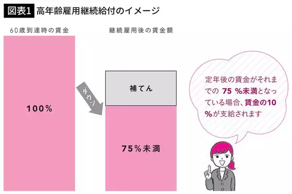 「知らないまま働き続けると大損する…｢収入が減った60～65歳｣の手取りが最大10%増える"救済制度"の名前」の画像