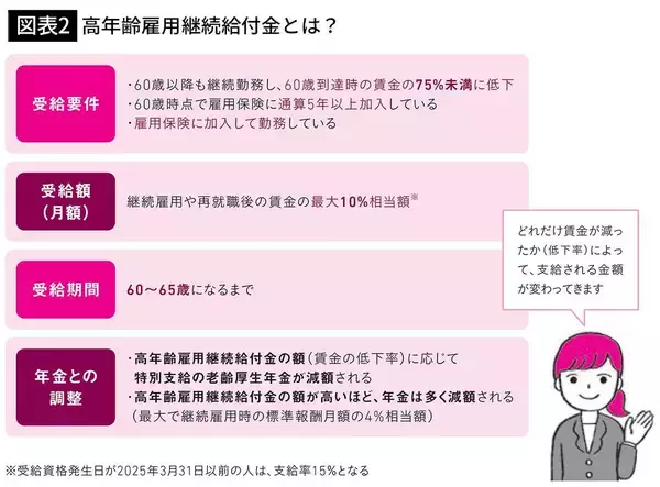 「知らないまま働き続けると大損する…｢収入が減った60～65歳｣の手取りが最大10%増える"救済制度"の名前」の画像