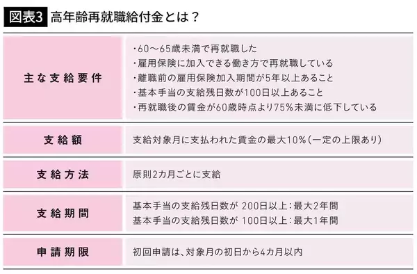 「知らないまま働き続けると大損する…｢収入が減った60～65歳｣の手取りが最大10%増える"救済制度"の名前」の画像
