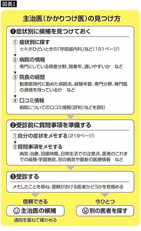 「医師の実力が一発でわかる…現役医師が教える｢一生ついていける名医を見極める3種類の質問｣」の画像