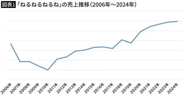 「｢ねるねるねるね＝体に悪そう｣を変えるべく明かした"秘密"…発売40周年の背景に売上半減→V字回復の復活劇」の画像