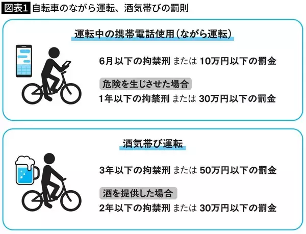 「二人乗り3000円､イヤホン･傘差し5000円､信号無視6000円…4月に激変した自転車｢青切符｣で最も高い反則金とは」の画像
