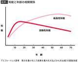 「記憶力は20代で賞味期限切れだが…40代を超えても成長する人と大谷翔平に共通する｢能力｣とは」の画像2