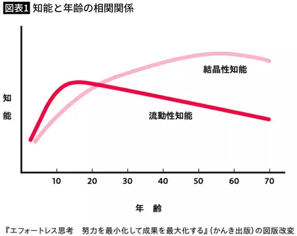 「記憶力は20代で賞味期限切れだが…40代を超えても成長する人と大谷翔平に共通する｢能力｣とは」の画像