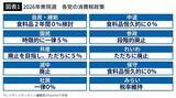 「4.8兆円の税収を捨てて6000億円の効果しかない…現役世代にツケが回る｢消費税ゼロ｣政策の正体」の画像3