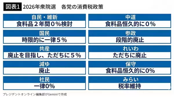 「4.8兆円の税収を捨てて6000億円の効果しかない…現役世代にツケが回る｢消費税ゼロ｣政策の正体」の画像