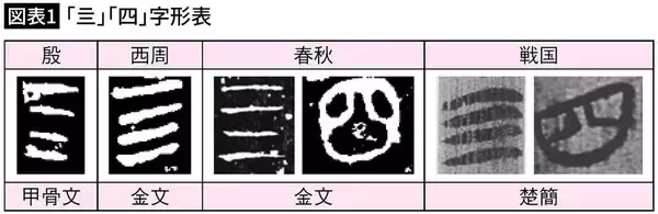「｢一､二､三｣の次はなぜ｢四｣なのか…｢かつては4本線だった｣人間の認知能力と深い関係がある"書き換えの歴史"」の画像