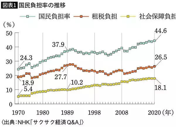 「これを使わないなんてもったいない…"税金と社会保険料を激的に減らして"手取りを増やす｢会社員だけの特権｣」の画像