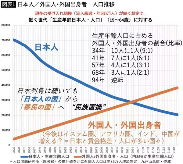 「日本人の給与を上げず､外国人受け入れを進める…高市早苗が衆院選で語らなかった｢移民の国･日本｣の道筋」の画像