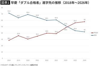 早慶ダブル合格なら｢早稲田に進学｣が常識に…親世代は知らない｢慶應ブランド｣のオワコン化が急速に進む背景