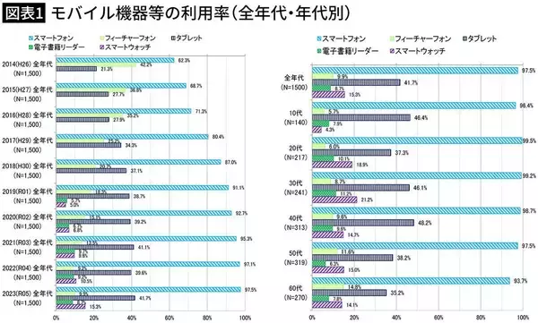 「10代のうつ2.5倍の衝撃…欧米でガラケー復権でもスマホにズブズブの日本の子供の"精神的衰退"という恐怖」の画像