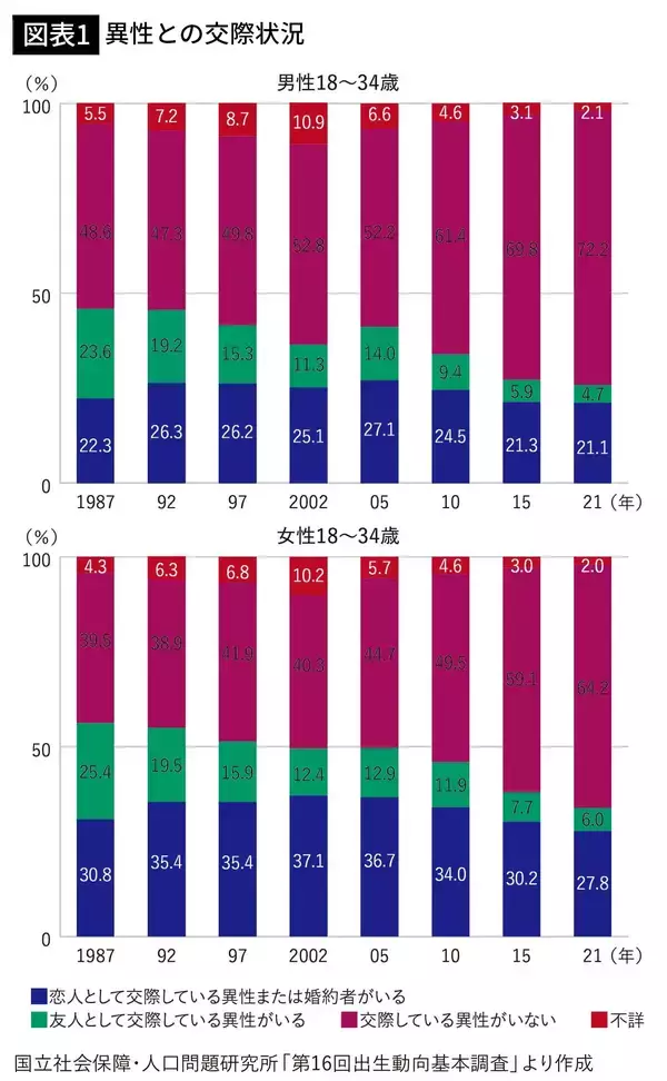 「大規模調査で“恋愛離れ”の正体が判明…若者が｢異性との二人きり｣を避けるようになった本当の理由」の画像