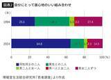 「大規模調査で“恋愛離れ”の正体が判明…若者が｢異性との二人きり｣を避けるようになった本当の理由」の画像5