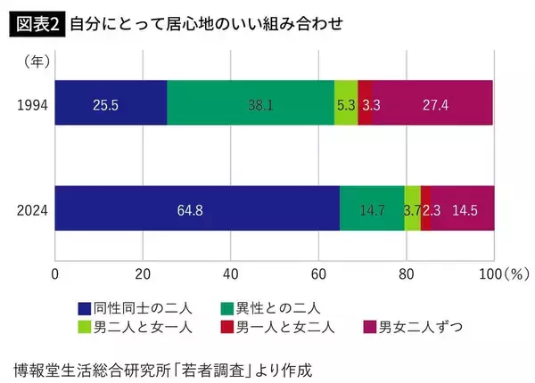 「大規模調査で“恋愛離れ”の正体が判明…若者が｢異性との二人きり｣を避けるようになった本当の理由」の画像