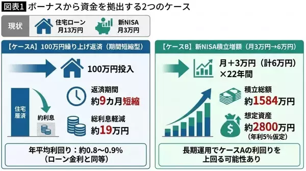 「住宅ローンと新NISAどちらを優先するか…月13万円を返済する40代共働き夫婦が見落としがちな"生活破綻の罠"」の画像