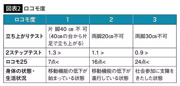 「｢1日たった2分｣で全身のヨボヨボ化を防ぐ…リハビリ専門医が自ら実践する｢プチ筋トレ｣体操のすごい効果」の画像