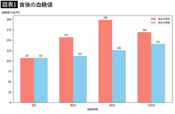 「食事前に胃に入れておくだけで血糖値の急上昇を防げる…専門医が｢常備｣を勧める手軽な食材4つ」の画像