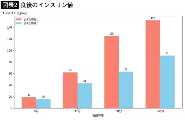 「食事前に胃に入れておくだけで血糖値の急上昇を防げる…専門医が｢常備｣を勧める手軽な食材4つ」の画像