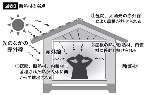 「断熱材を使うほど"寝苦しい家"になる…"暑すぎる日本の夏"に対応できない｢高断熱住宅｣の致命的な急所」の画像