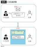 「｢仕事が早いマジメな社員｣ほど騙される…あっという間に1億円を振り込ませる｢ニセ社長詐欺｣の最新手口」の画像2