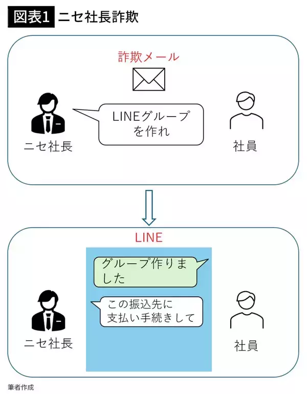 「｢仕事が早いマジメな社員｣ほど騙される…あっという間に1億円を振り込ませる｢ニセ社長詐欺｣の最新手口」の画像