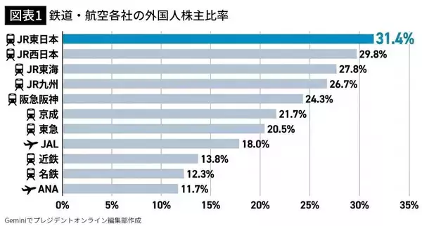「日本人乗客より外国人株主のほうが大事…｢売上4.3兆円｣を目指すJR東日本がサービスを切り捨てる本当の理由」の画像