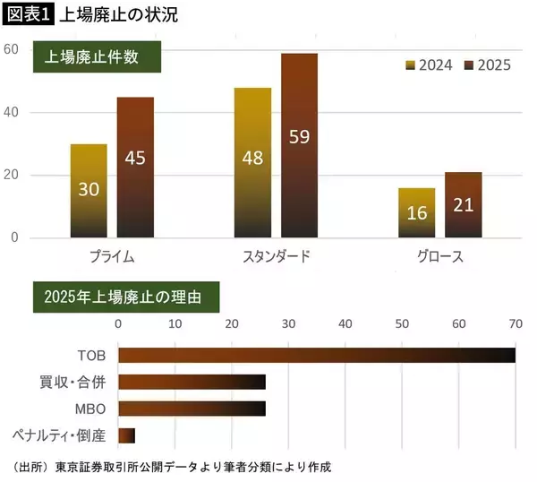 「経営不振でも不祥事でもない…あえて｢上場廃止｣を選ぶ日本企業が続出している"裏事情"」の画像