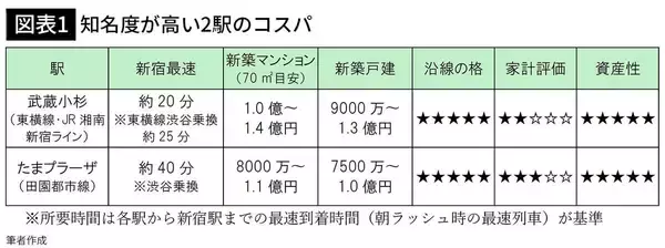 「｢新宿まで30分｣は同じでも､住宅価格は3000万円違う…住宅コンサルが分析した｢最強コスパのブランド沿線｣」の画像