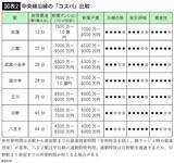「｢新宿まで30分｣は同じでも､住宅価格は3000万円違う…住宅コンサルが分析した｢最強コスパのブランド沿線｣」の画像3