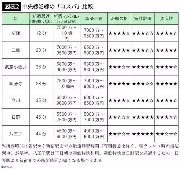「｢新宿まで30分｣は同じでも､住宅価格は3000万円違う…住宅コンサルが分析した｢最強コスパのブランド沿線｣」の画像