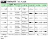 「｢新宿まで30分｣は同じでも､住宅価格は3000万円違う…住宅コンサルが分析した｢最強コスパのブランド沿線｣」の画像4