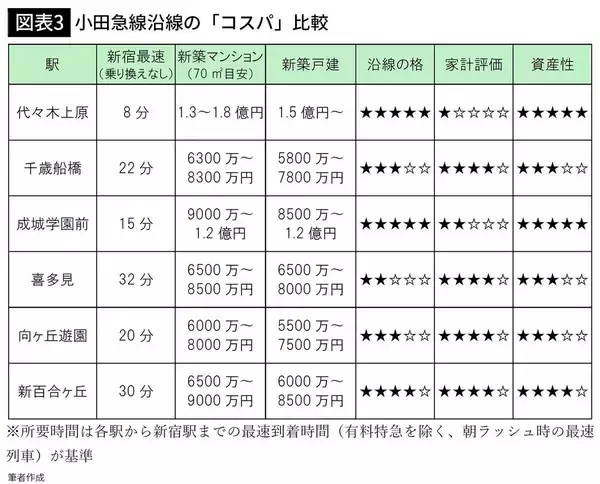 「｢新宿まで30分｣は同じでも､住宅価格は3000万円違う…住宅コンサルが分析した｢最強コスパのブランド沿線｣」の画像