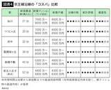 「｢新宿まで30分｣は同じでも､住宅価格は3000万円違う…住宅コンサルが分析した｢最強コスパのブランド沿線｣」の画像5