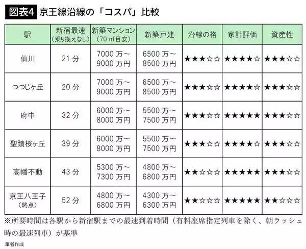 「｢新宿まで30分｣は同じでも､住宅価格は3000万円違う…住宅コンサルが分析した｢最強コスパのブランド沿線｣」の画像