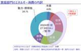 「｢夏のエアコン｣よりずっと電気代がかかる…家電のプロが解説する年間を通じて家計を最も圧迫する"犯人"【2026年7月BEST】」の画像5