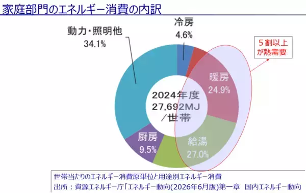 「｢夏のエアコン｣よりずっと電気代がかかる…家電のプロが解説する年間を通じて家計を最も圧迫する"犯人"【2026年7月BEST】」の画像