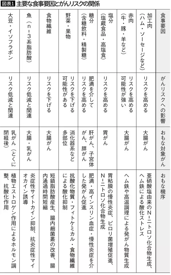 「まずは｢いつもの食事｣に一品加えるだけでいい…医師が｢がん予防に効果的｣と断言するスーパーで買える食材」の画像