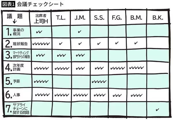 「上司1人がしゃべり倒す会議なんて必要ない…｢ムダな会議｣と｢生産的な会議｣を見抜く超シンプルな方法」の画像